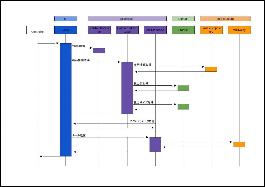 Laravelでドメイン駆動開発 Ddd Daブログ Daホールディングス エクスショップ ガーデンプラス